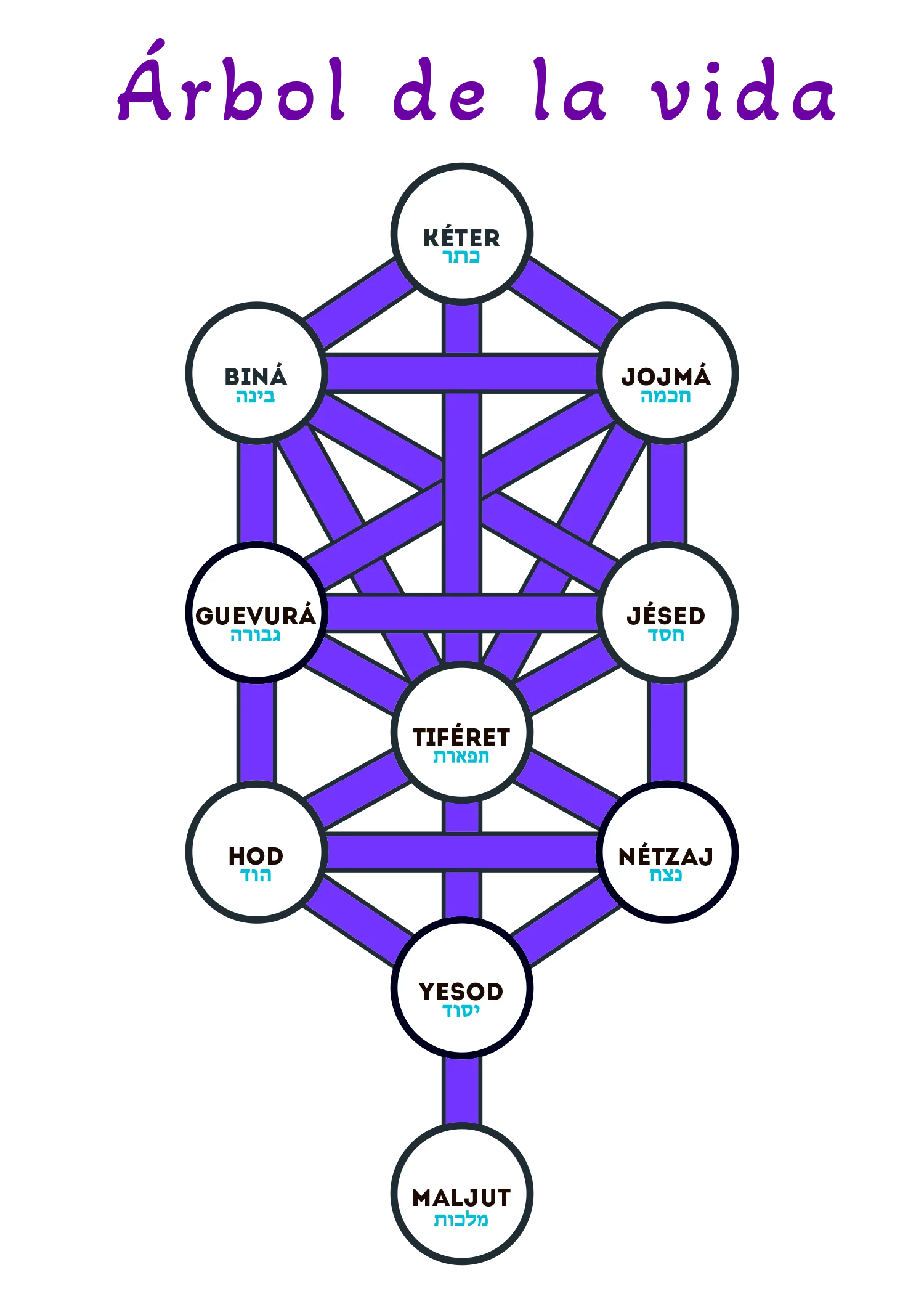 Árbol de la Vida Kabbalah